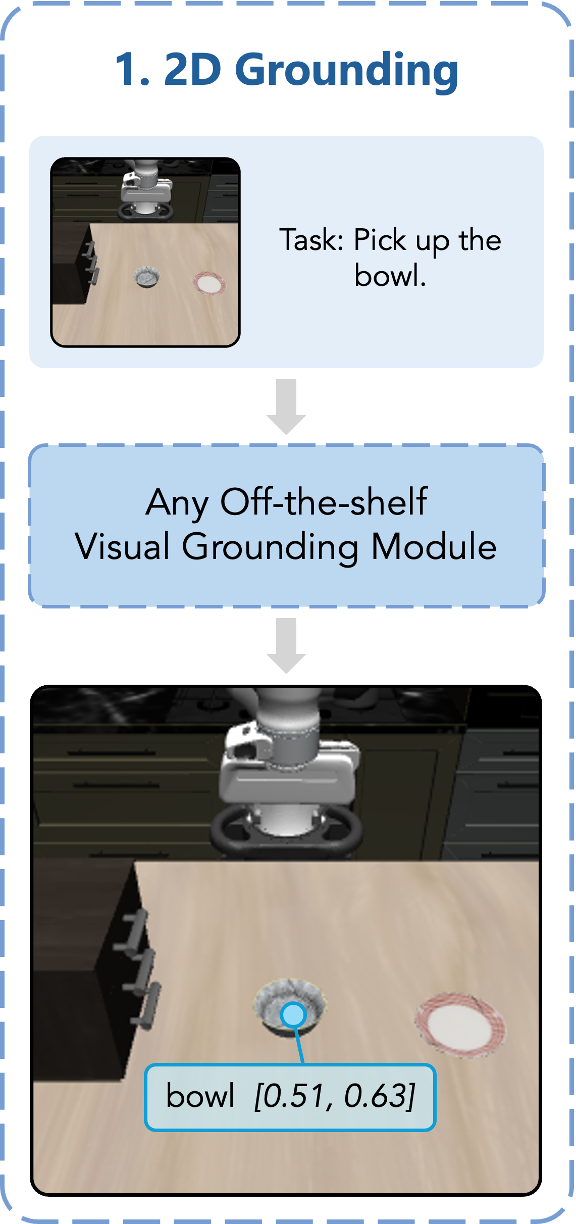 Panel 1 — 2D grounding: the instruction and observation go to an off-the-shelf grounding module, which returns the pixel bowl [0.51, 0.63].