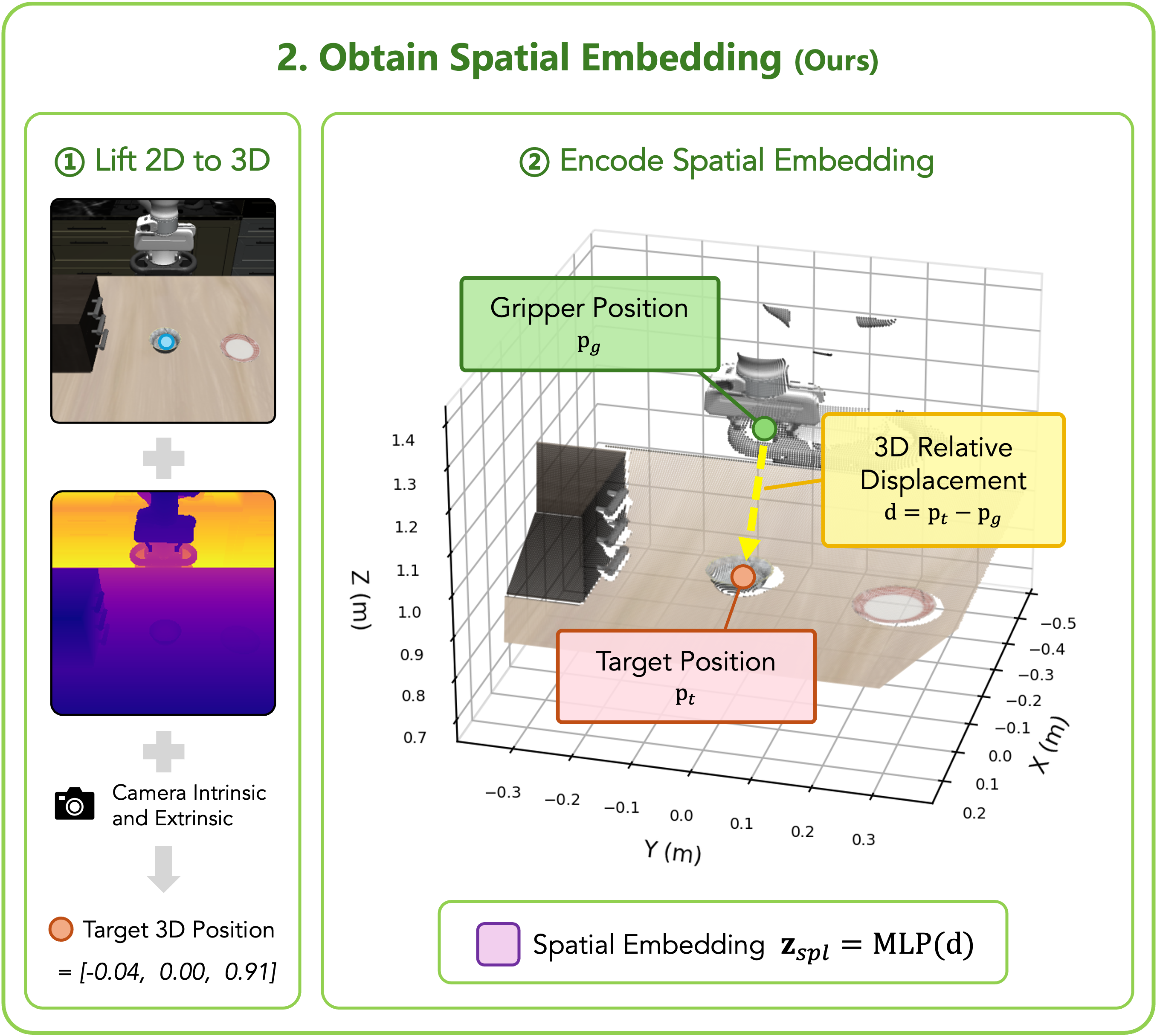 Panel 2 — obtain spatial embedding: lift the pixel to 3D with depth and camera parameters, then encode the gripper-to-target displacement with an MLP.