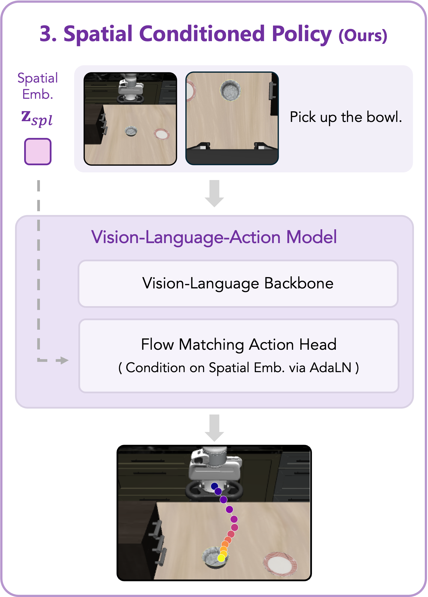 Panel 3 — spatial-conditioned policy: the spatial embedding conditions the flow-matching action head via AdaLN, producing the predicted action chunk.